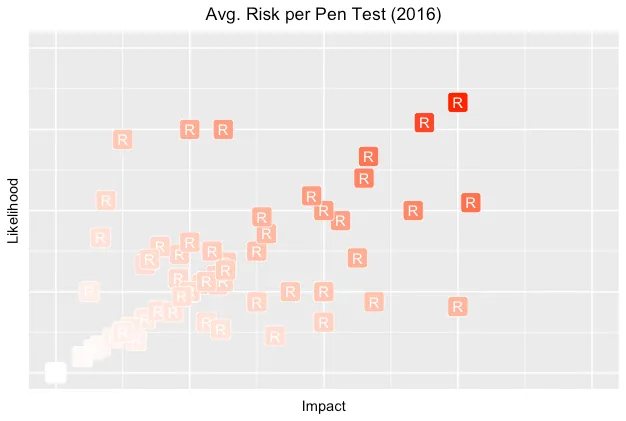 Tracking volume and risk of vulns