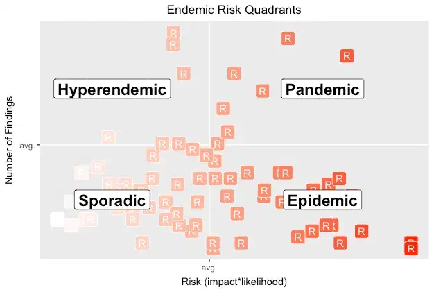 Tracking volume and risk of vulns